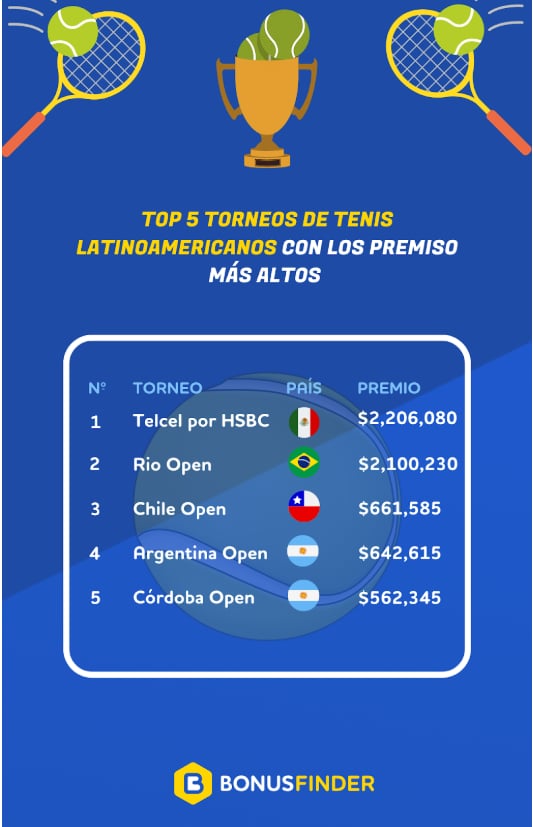 El Abierto Mexicano Telcel el torneo mejor pagado de América Latina