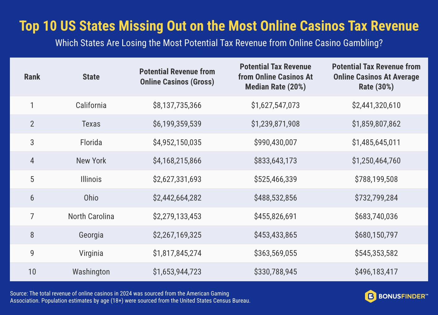 Graphic showing the top 10 US states missing out on the most online casinos tax revenue.