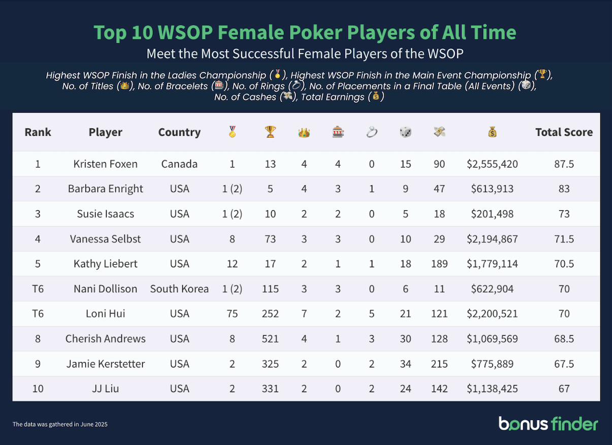 Image titled 'Top 10 WSOP Female Poker Players of All Time - Meet the Most Successful Female Players of the WSOP'