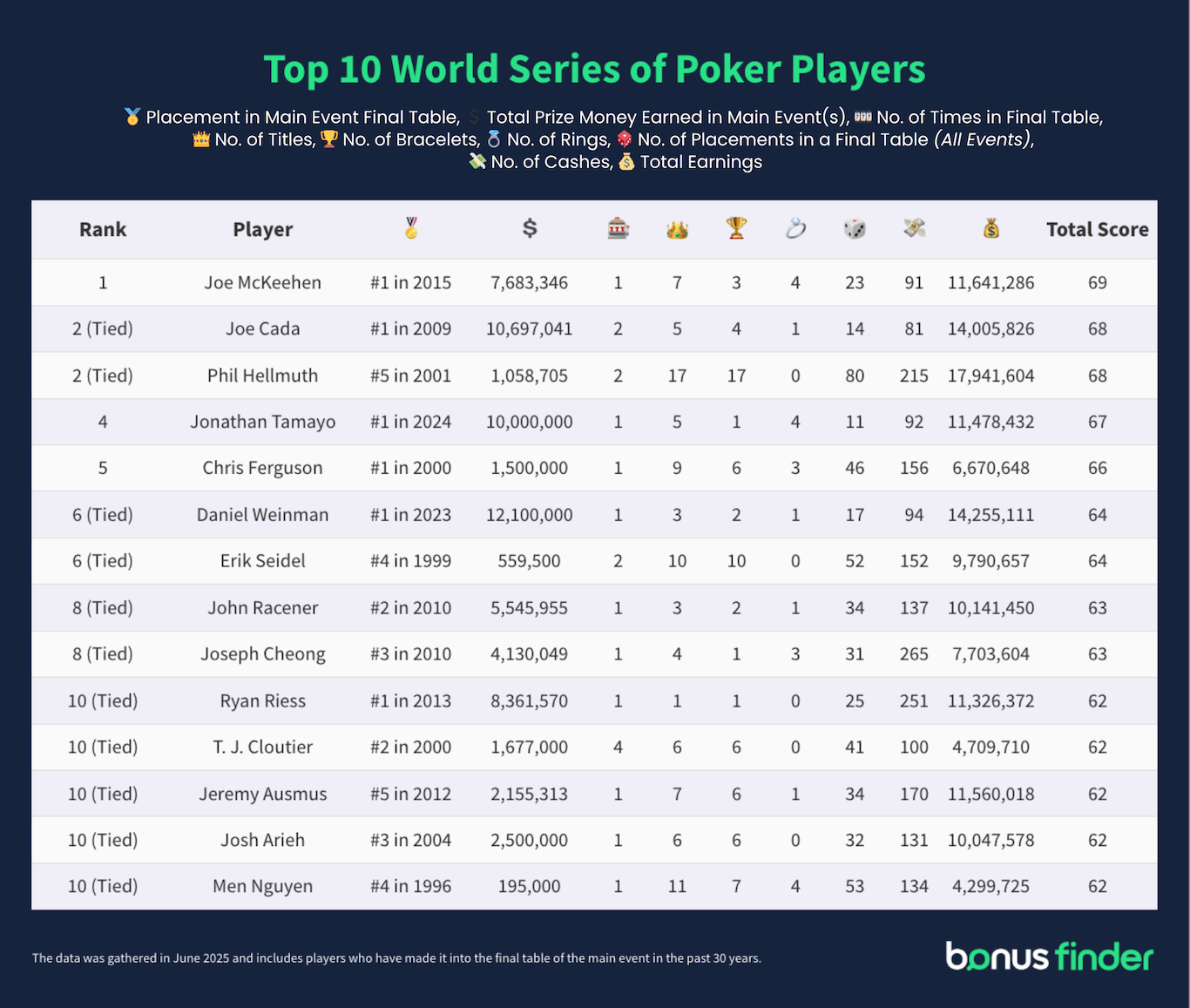 Table titled 'Top 10 World Series of Poker Players'