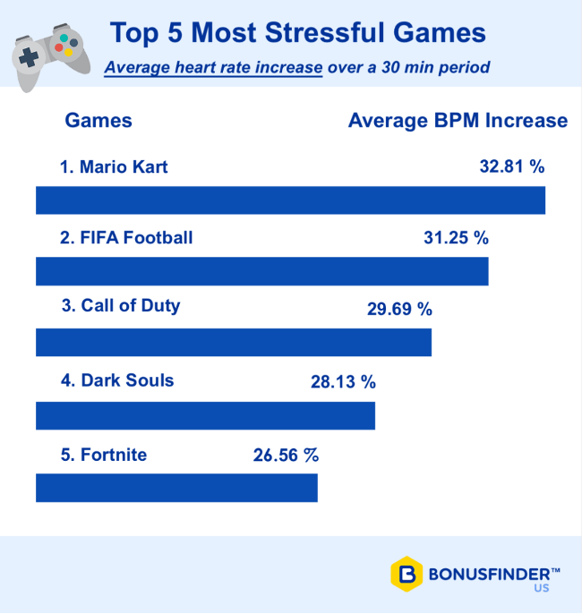 video game study