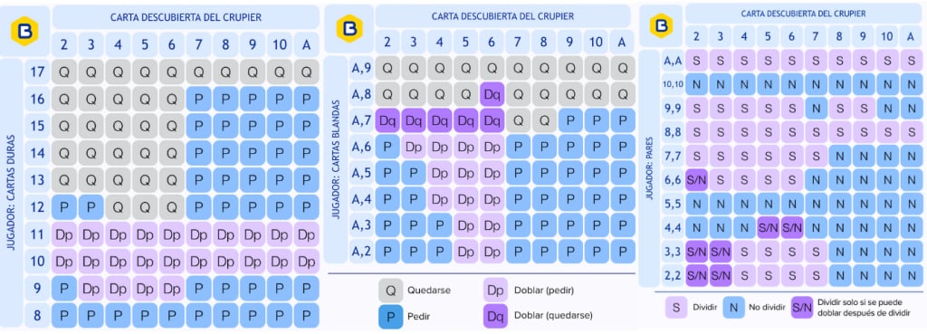 Tabla estrategia blackjack