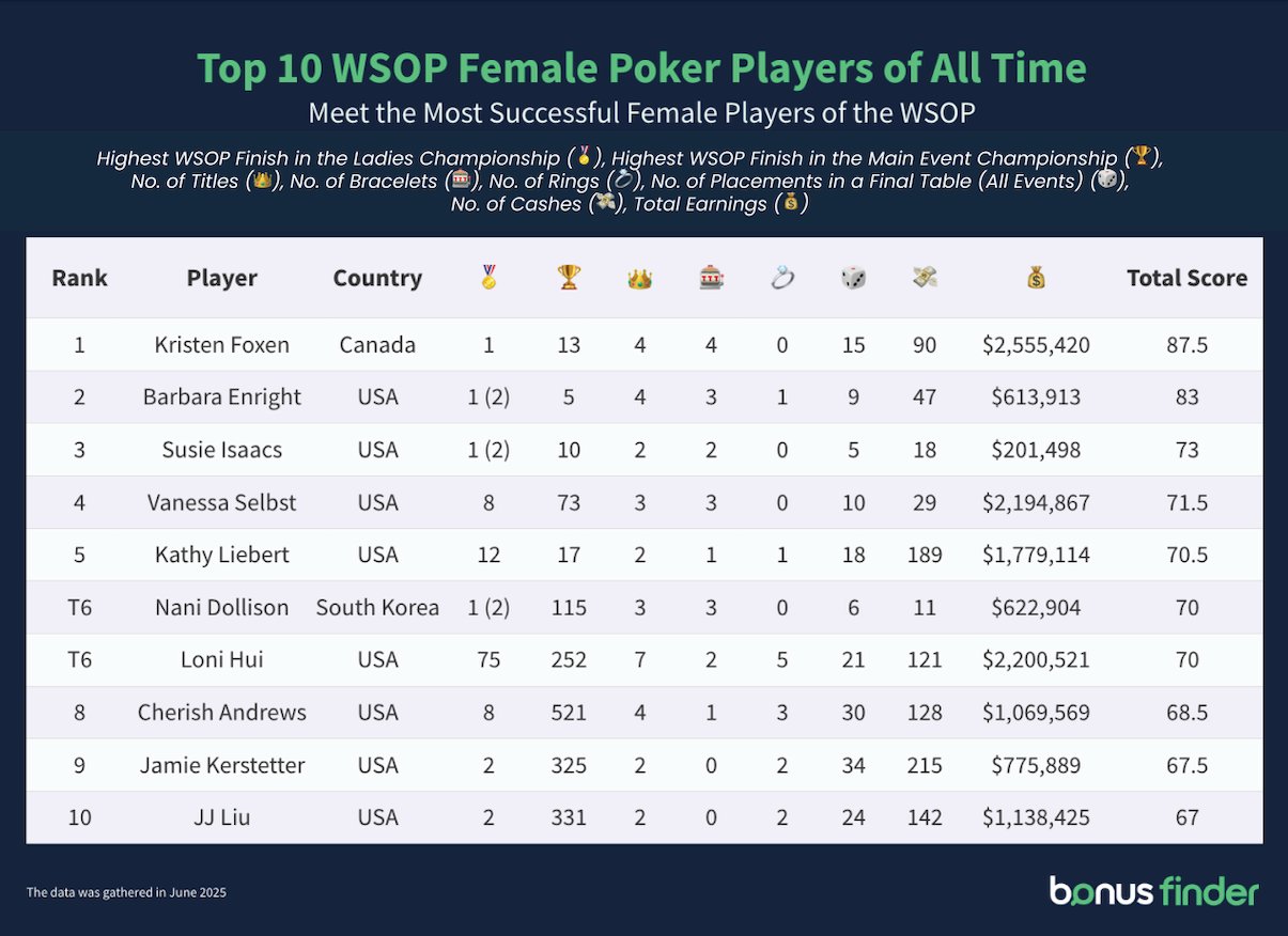 Image titled 'Top 10 WSOP Female Poker Players of All Time - Meet the Most Successful Female Players of the WSOP'