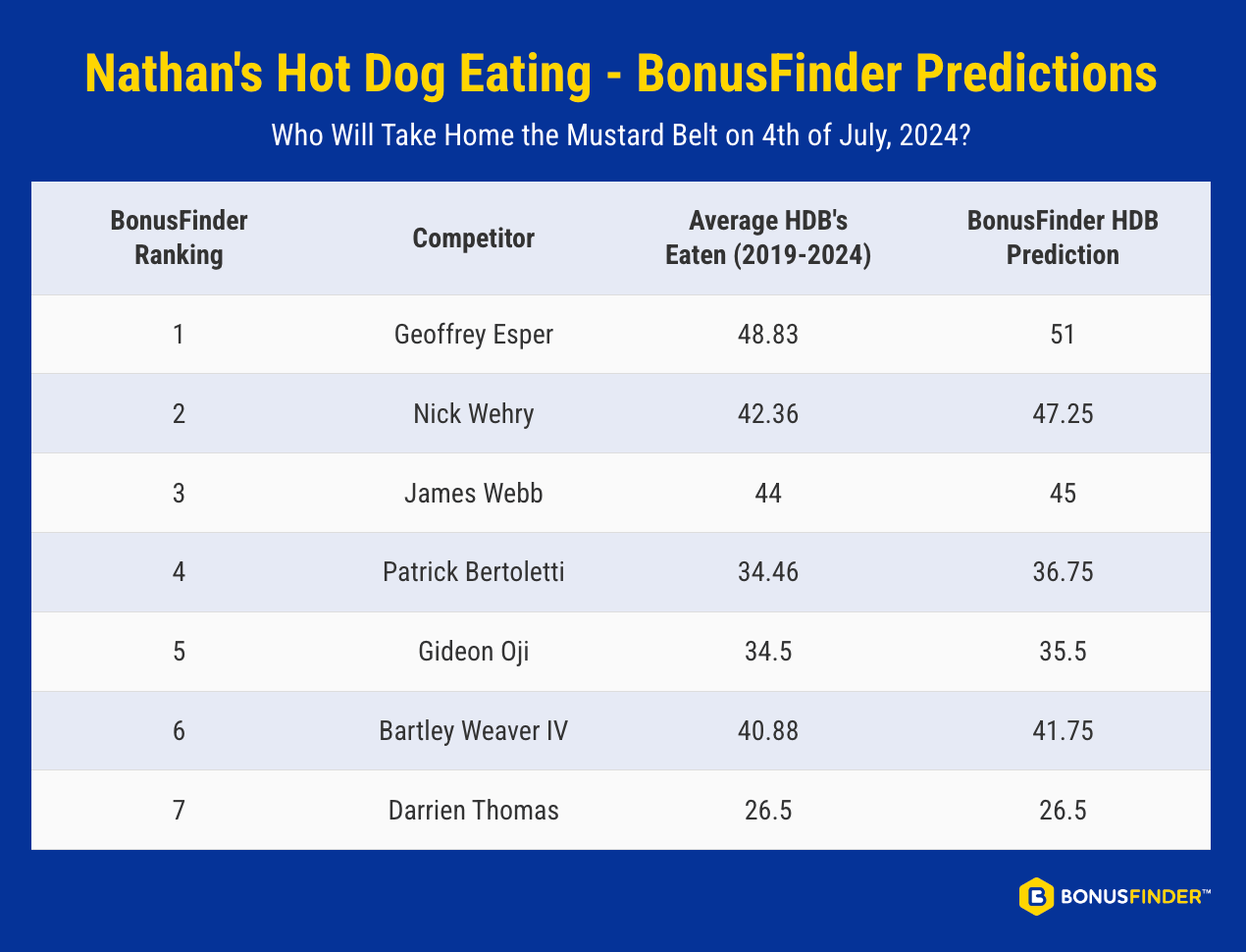 Experts at BonusFinder US are predicting Geoffrey Esper to win Nathan's Hot Dog Eating contest on 4th of July by eating 51 hot dogs and buns. We predict that Nick Wehry will take second place with 47.25 HDB and James Webb third place with 45 HDB.