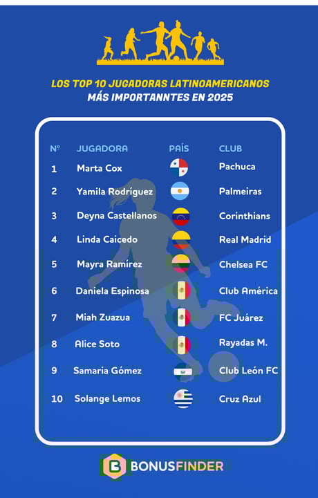 Ranking de las futbolistas latinoamericanas más importantes en 2025 según BonusFinder México