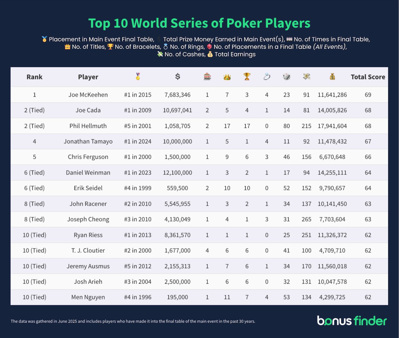 Table titled 'Top 10 World Series of Poker Players'