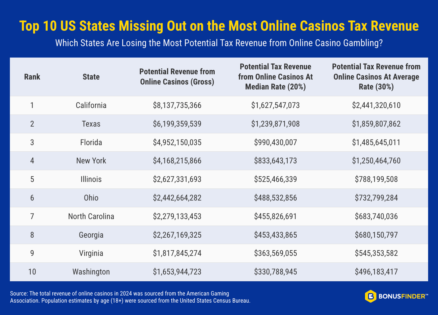 Graphic showing the top 10 US states missing out on the most online casinos tax revenue.