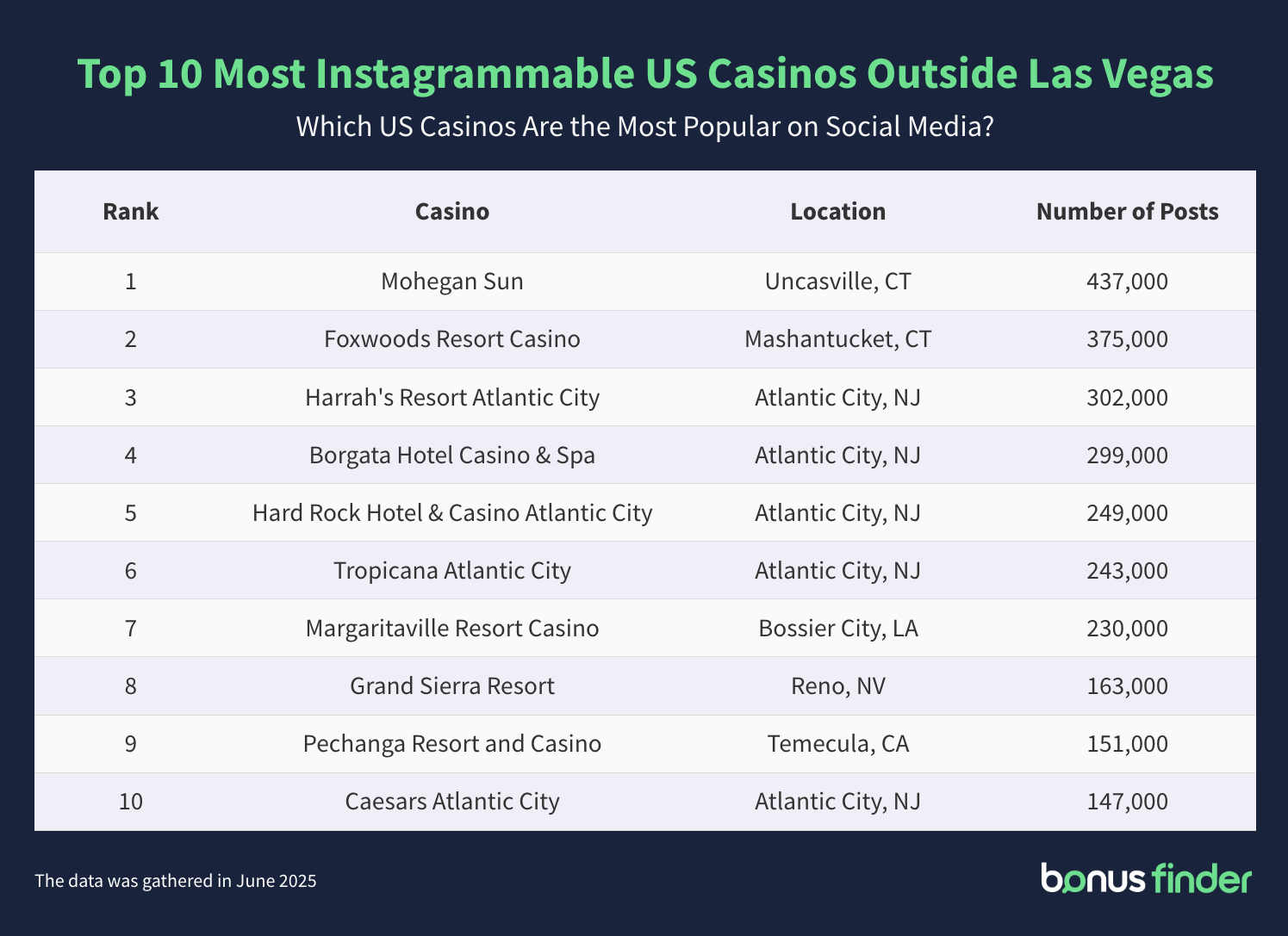 An image with a table titled 'Top 10 Most Instagrammable US Casinos Outside Las Vegas'