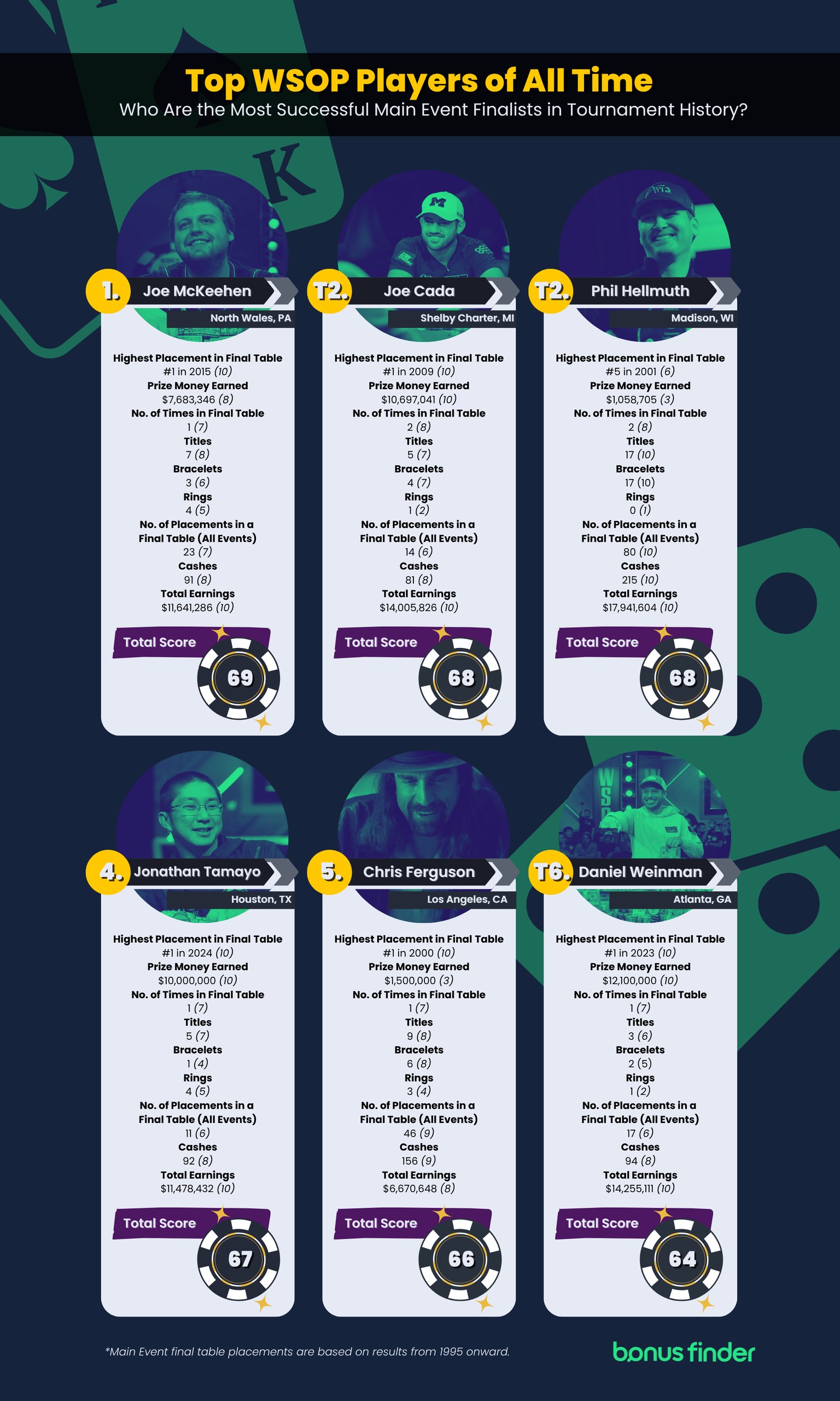 Image titled 'Top WSOP players of all time. Who are the most successful main event finalists in tournament history?'
