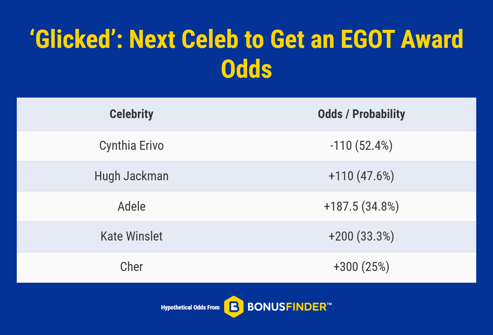 Glicked_ Next Celeb to get an Egot US Odds
