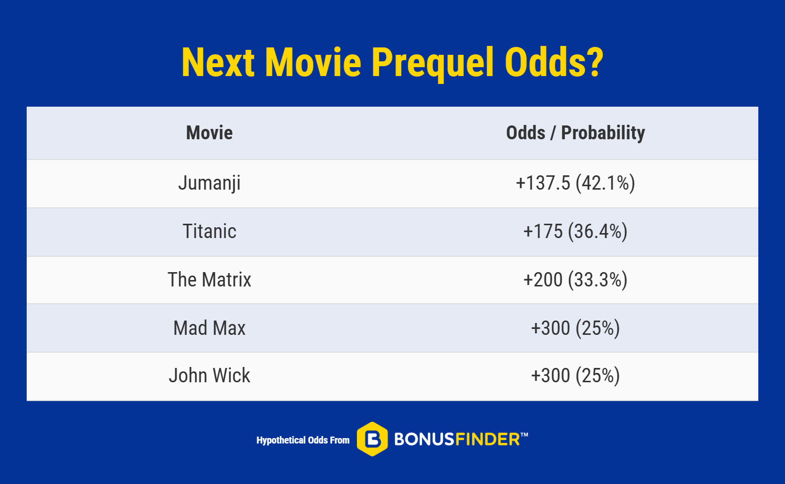 Next Movie Prequel US Odds