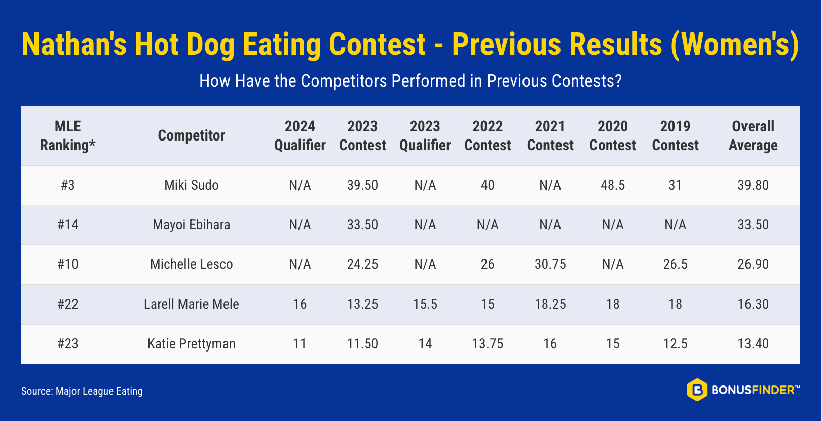Nathan's Hot Dog Eating Contest - Previous Results (Women's)