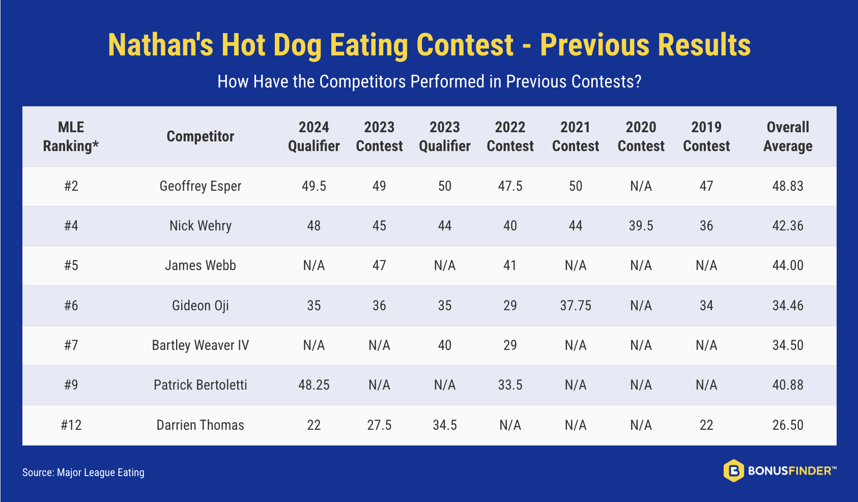 Nathan's Hot Dog Eating Contest - Previous Results from the past five years
