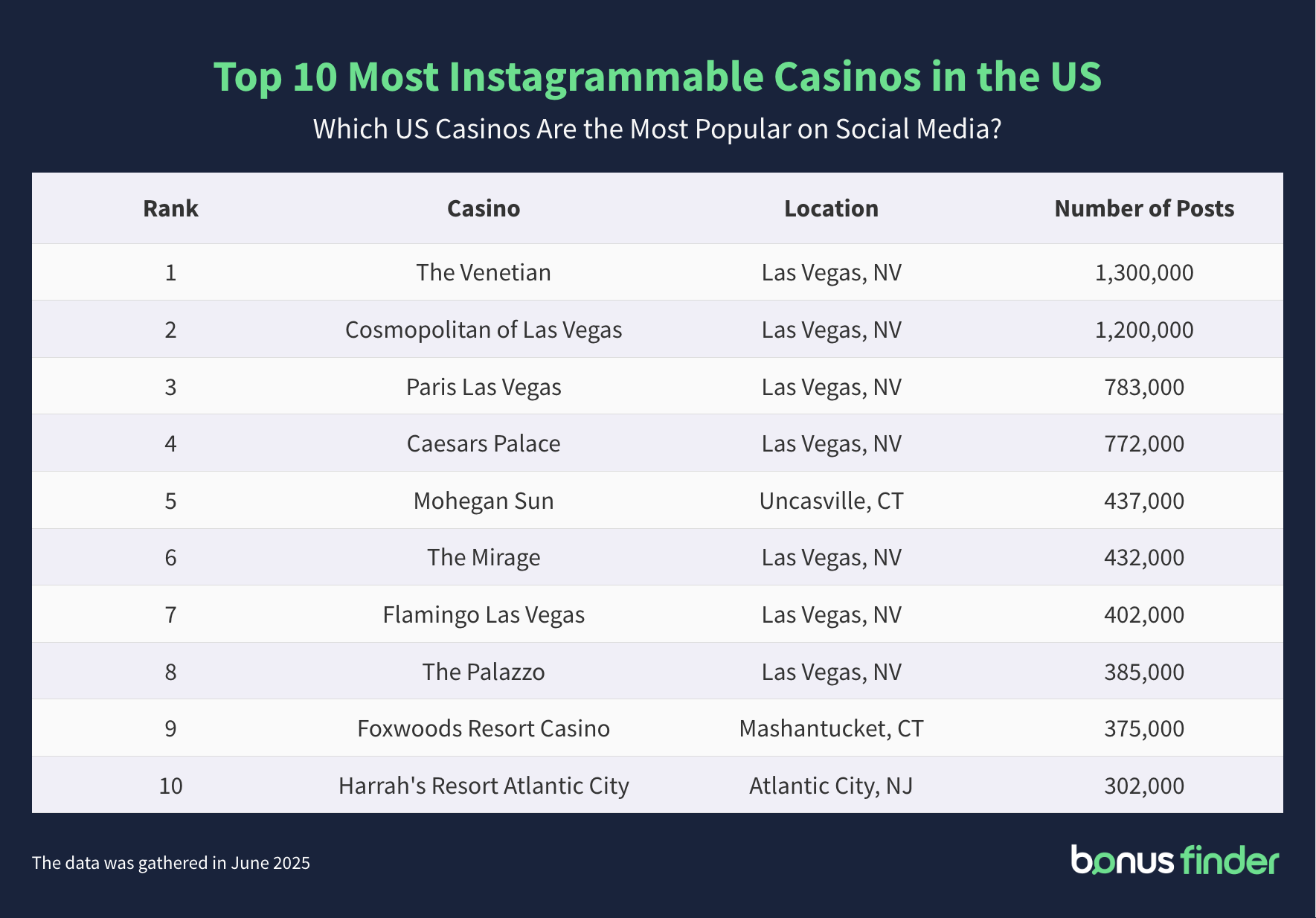 Image with a table titled 'Top 10 Most Instagrammable Casinos in the US'