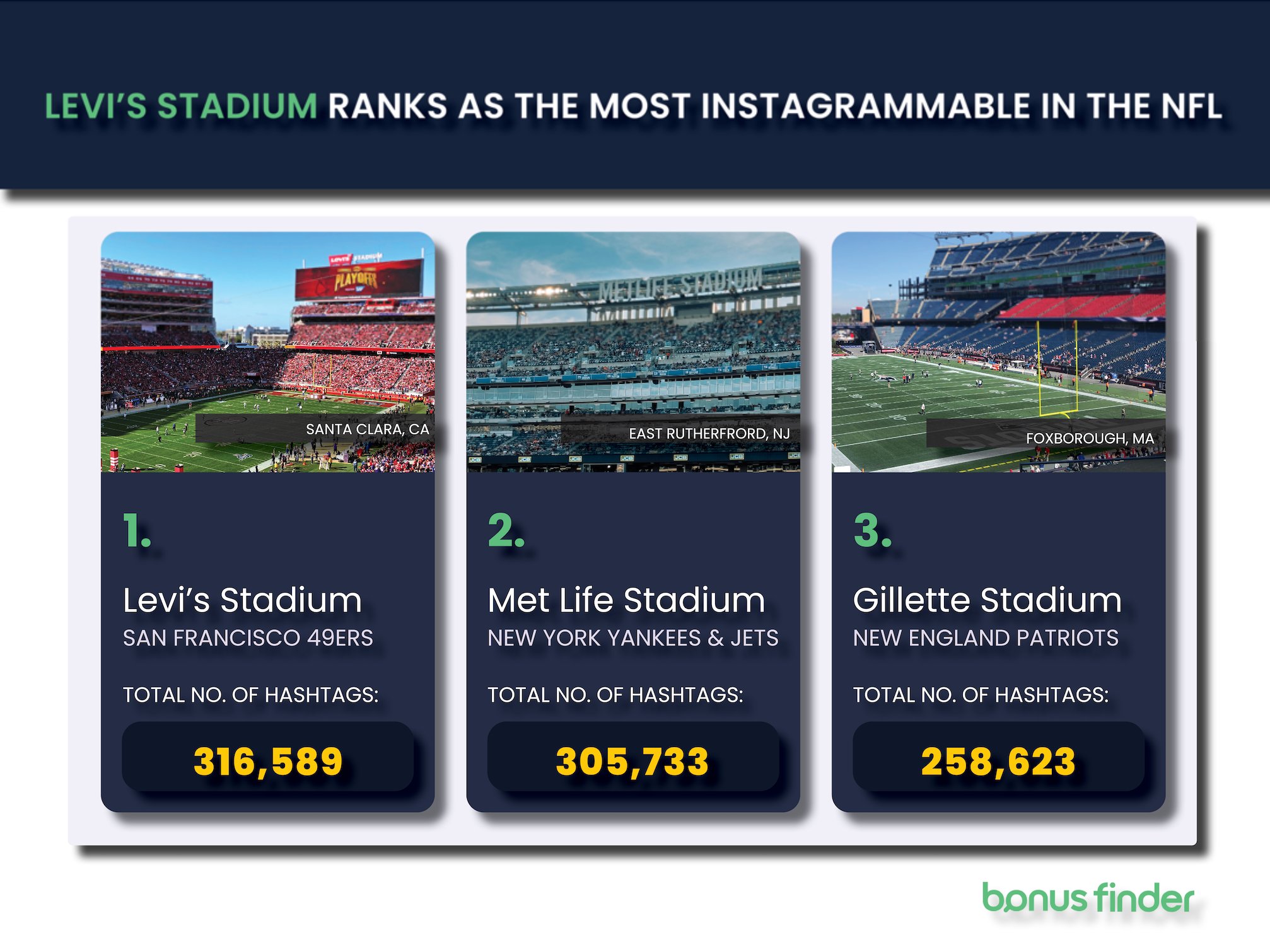 Infographic showing the top 3 most Instagrammable NFL stadiums ranked by total number of hashtags: Levi's Stadium (316,589), Met Life Stadium (305,733), and Gillette Stadium (258,623).