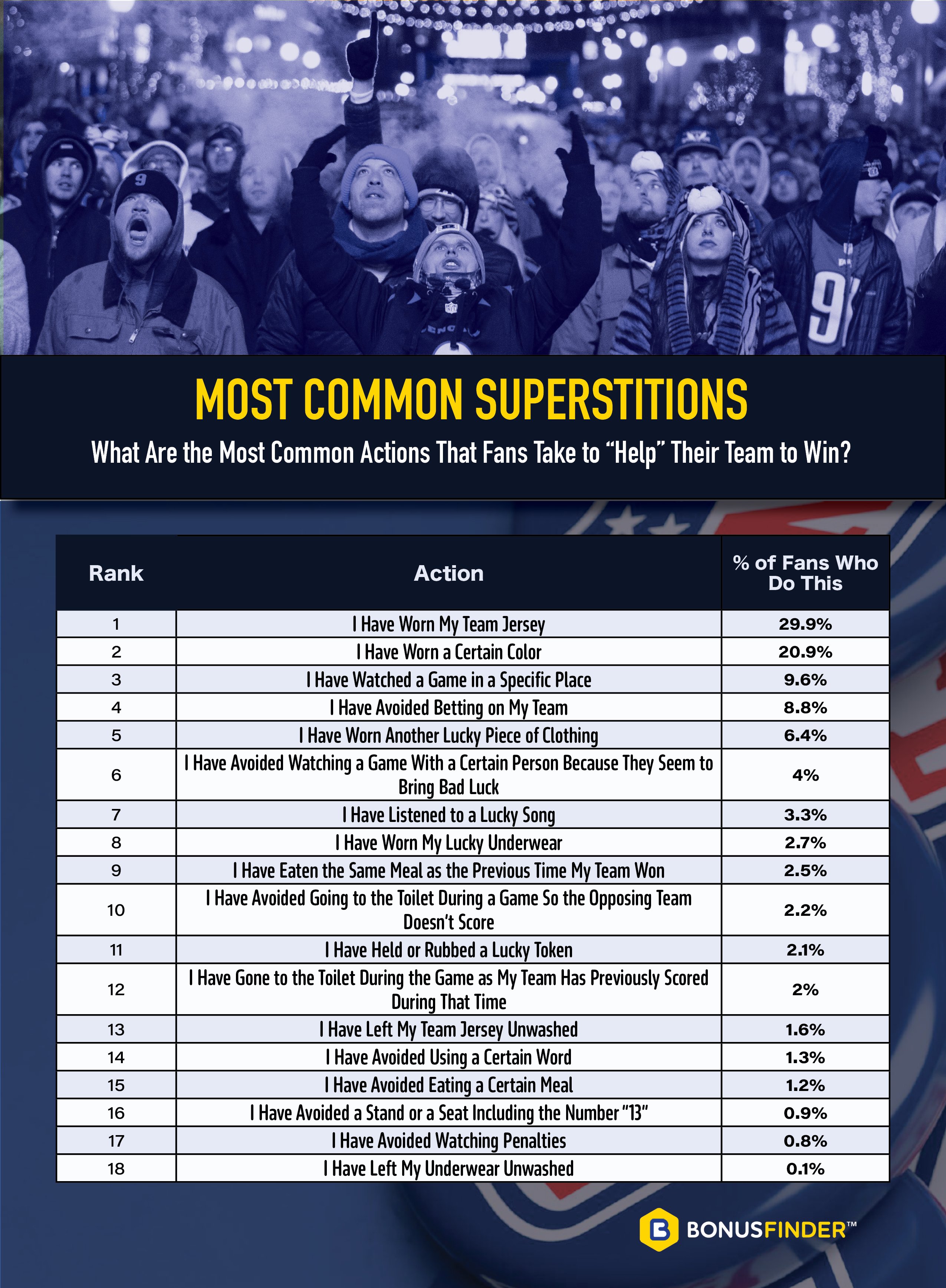 Some of the most common superstitions among NFL fans included wearing a team jersey or a certain color, watching game in a specific place and avoiding betting on your team.