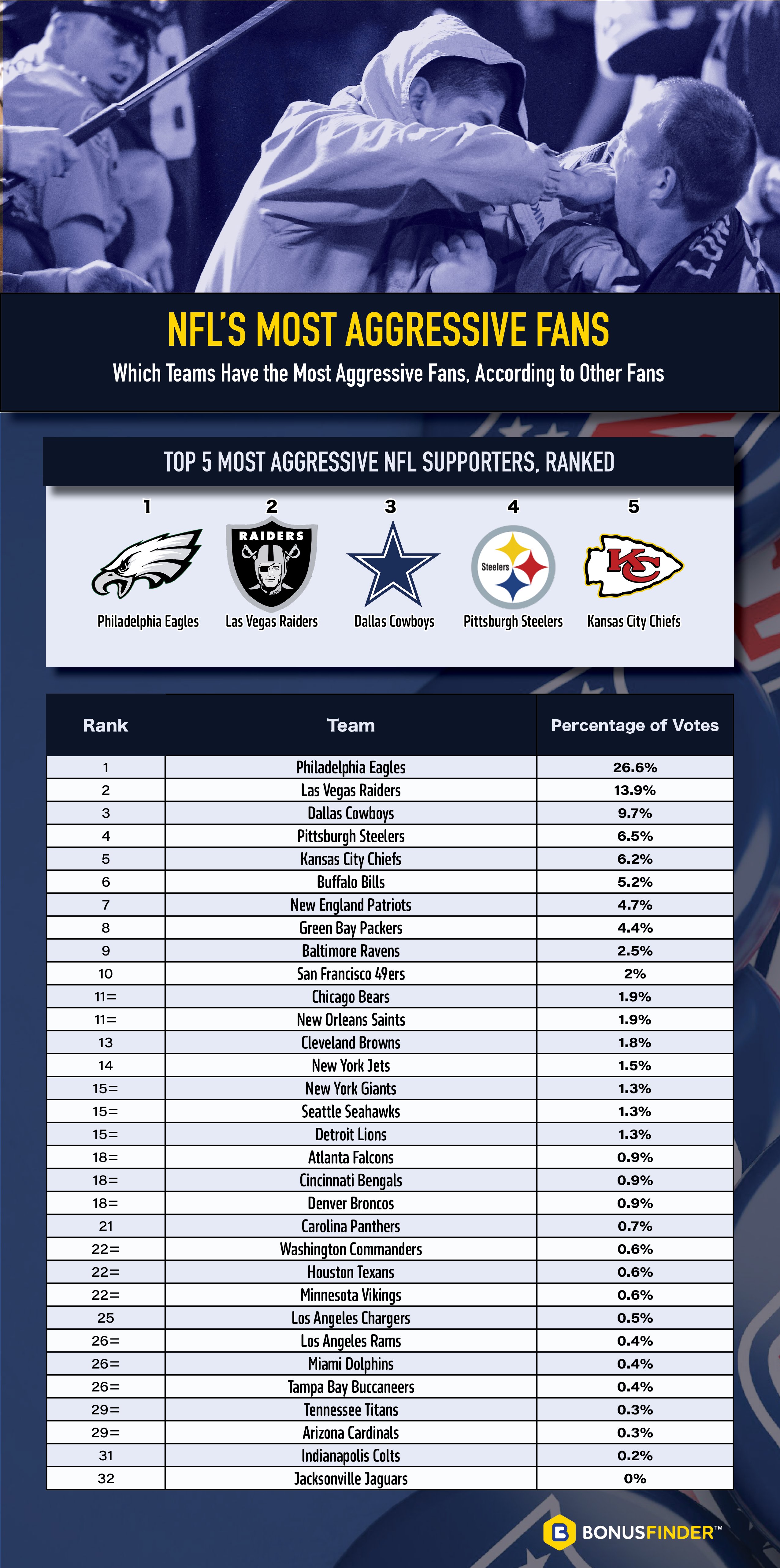 Philadelphia Eagles fans were ranked as the league's most aggressive fanbase. Las Vegas Raiders, Dallas Cowboys, Pittsburgh Steelers, Kansas City Chiefs, Buffalo Bills, New England Patriots, Green Bay Packers, Baltimore Ravens and San Francisco 49ers were ranked among the top 10 most aggressive NFL supporters.