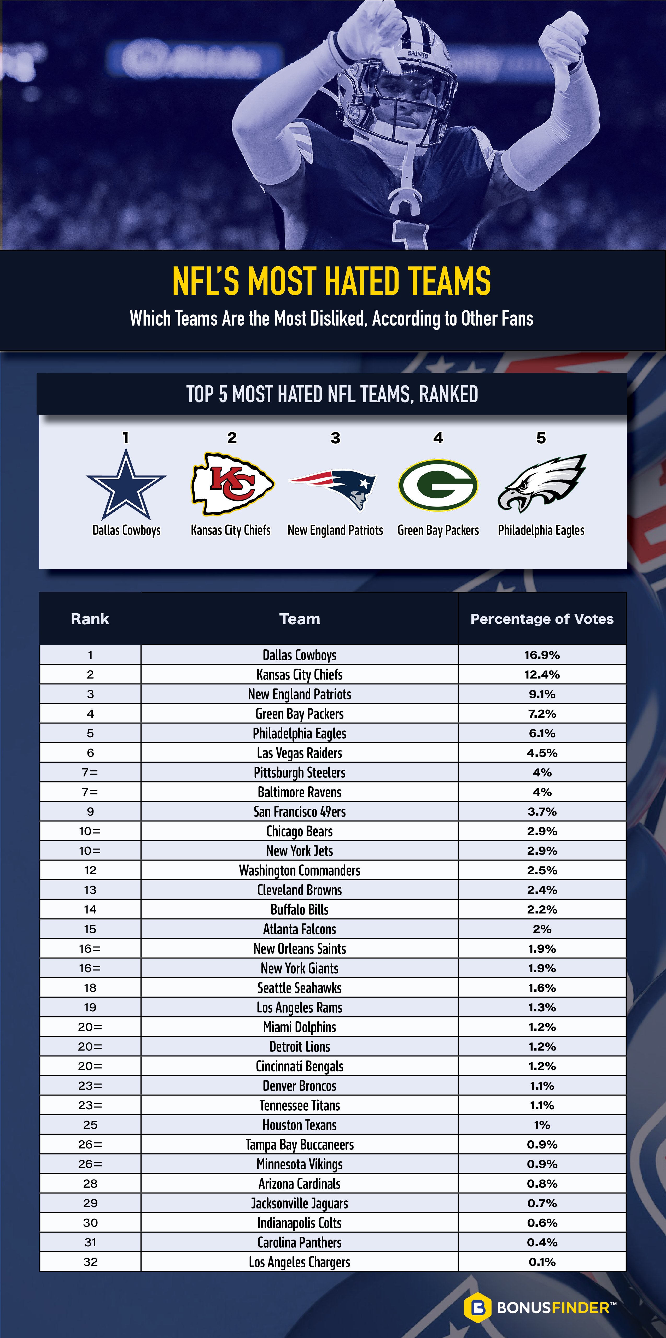Dallas Cowboys were ranked as the most hated team by NFL supporters. The other teams that were ranked in the top 10 included Kansas City Chiefs, New England Patriots, Green Bay Packers, Philadelphia Eagles, Las Vegas Raiders, Pittsburgh Steelers, Baltimore Ravens, San Francisco 49ers, Chicago Bears and New York Jets.