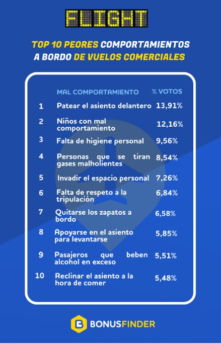 mexicanos revelan las peores conductas a bordo de vuelos comerciales