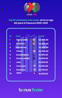 Estudio de BonusFinder: Moda, pasión y precios: el estudio que revela cuánto cuesta vestir los colores de la Liga MX en el Clausura 2025-2026