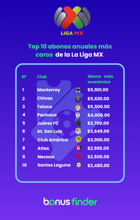 Esto cuesta ser abonado en los principales equipos de la Liga MX