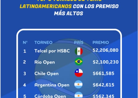 El Abierto Mexicano Telcel el torneo mejor pagado de América Latina
