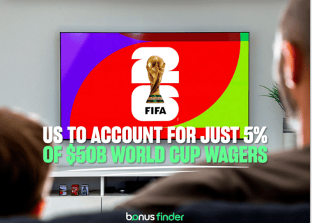 US to generate only 5% of global $50B World Cup betting volume