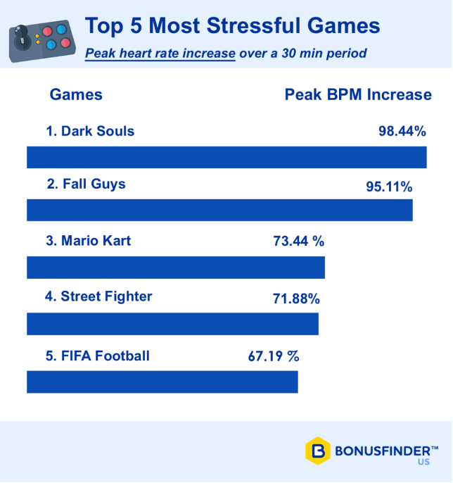 stressful games