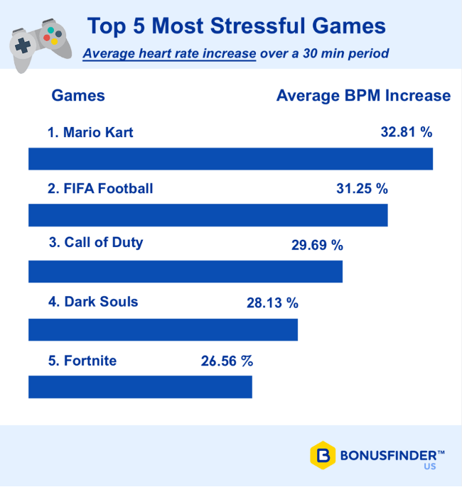 video game study
