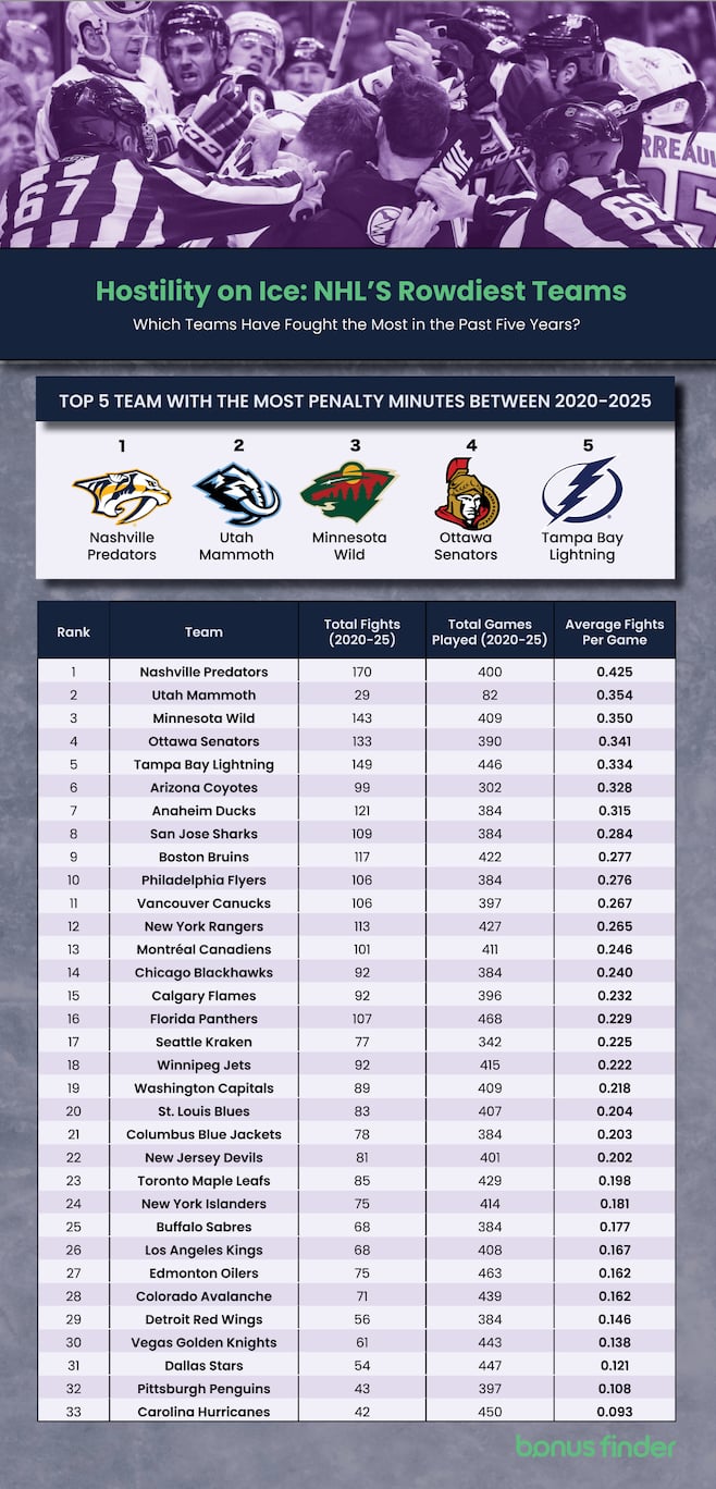 Image titled 'Hostility on ice: NHL's rowdiest teams - Which teams have fought the most over the past five years?' with a breakdown of how many penalty minutes each teams have accumulated over the time period