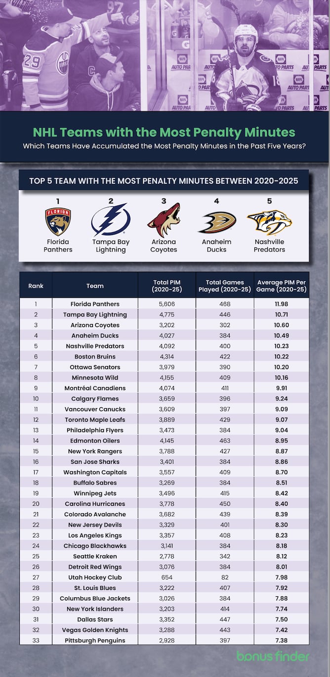 Image titled: 'NHL teams with the most penalty minutes' with a table of teams that have accumulated the most penalty minutes between 2020 and 2025