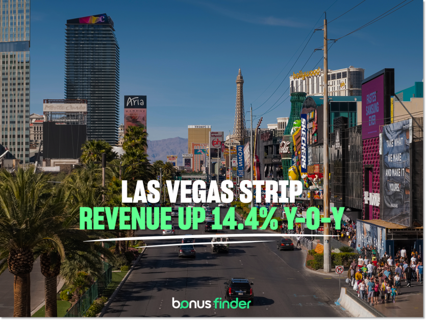 Las Vegas Strip reports 14% gaming win surge as tourism drives growth