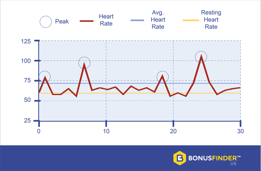 gaming heart rate study
